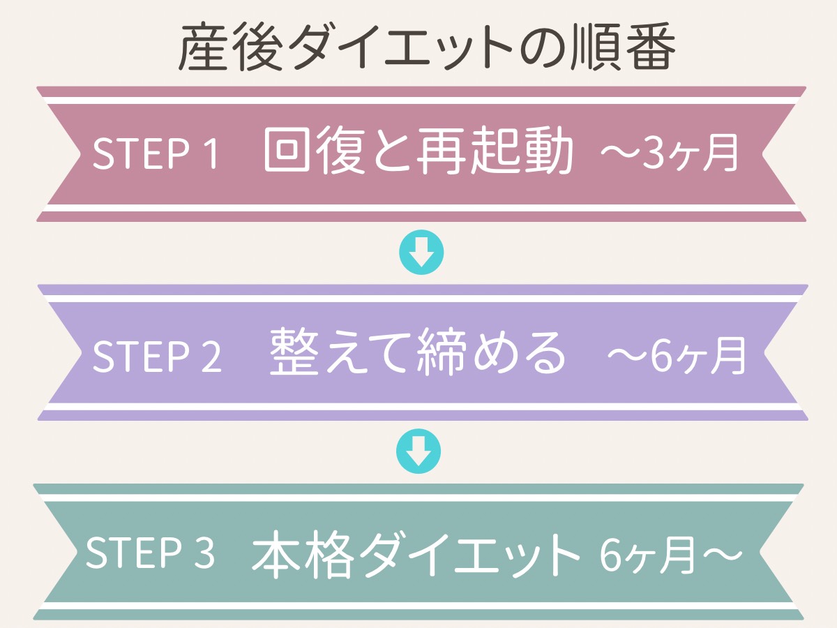 産後ダイエットの順番